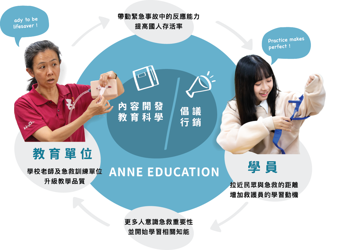 急救教育系統正循環